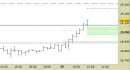 Future FtseMib intraday: riviste tutte le proiezioni per la giornata