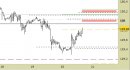 Future Bund intraday: prezzi in avvicinamento ai punti di inversione