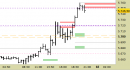 E.mini SP500 intraday: prezzi direttamente sulle resistenze