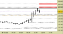 Future Dax intraday: rivisti tutti i livelli da ieri