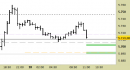 E.mini SP500 intraday: prezzi in avvicinamento ai supporti