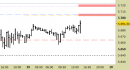 E.mini SP500 intraday: prezzi sulle resistenze aggiornate