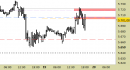 E.mini SP500 intraday: scenario intatto