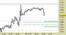 E.mini SP500 intraday: prezzi in avvicinamento ai nuovi supporti