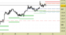 Future BTP daily: chiuso il long sul target principale