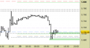 E.mini SP500 intraday: tentativo di reazione in corso dai supporti