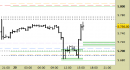 E.mini SP500 intraday: alzati i livelli