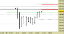 Future FtseMib intraday: prezzi in avvicinamento alle resistenze