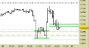 e.mini S&P future, grafico a barre da 30 minuti. Prezzi fino al 21/03/25, ore 10.58, 5692.25