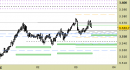 Future Gold daily: alzati ancora i supporti
