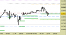 Future Dax intraday: prezzi al test dei supporti