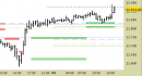 E.mini Nasdaq100 intraday: chiuso il long, attendiamo indicazioni