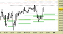 Future EuroStoxx50 intraday: alzati i supporti
