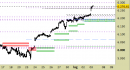 e.mini S&P future, grafico a barre da 30 minuti. Prezzi al 03/07/25, ore 18.20, last 6327.50