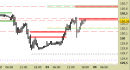 Future Bund intraday: prezzi ancora sulla prima resistenza