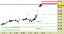 future DAX, grafico a barre da 30 minuti. Prezzi al 03/07/25, ore 18.22, last 24026