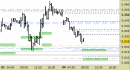 Future EuroStoxx50 intraday: prezzi in avvicinamento ai supporti