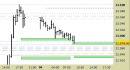E.mini Nasdaq100 intraday: stretti tutti i livelli da ieri