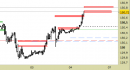 Future Bund intraday: ancora pressione al rialzo