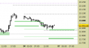 E.mini Nasdaq100 intraday: tutti invariati i livelli
