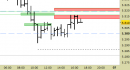 Future EuroStoxx50 intraday: prezzi sotto alle resistenze