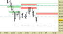 Future EuroStoxx50 intraday: abbassata la resistenza principale