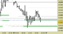 Future Dax intraday: prezzi tra i supporti