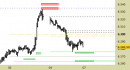 E.mini SP500 intraday: nessuna variazione da segnalare