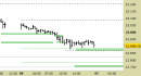 E.mini Nasdaq100 intraday: prezzi stabili sopra al primo supporto
