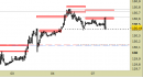 Future Bund intraday: prezzi stabili sotto alle resistenze