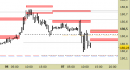 Future Bund intraday: abbassate le resistenze