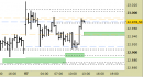 E.mini Nasdaq100 intraday: alzato il supporto