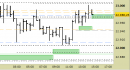 E.mini Nasdaq100 intraday: alzato ulteriormente il supporto