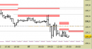 Future Bund, grafico a barre da 30 minuti. Prezzi al 07/07/25, ore 17.36, last 130.05