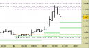 Future EuroStoxx50 intraday: prezzi in arretramento sui nuovi supporti