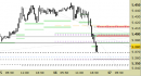 Future EuroStoxx50 intraday: forato un secondo importante supporto