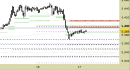 Future EuroStoxx50 intraday: prezzi in stabilizzazione sotto alle resistenze