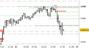 E.mini SP500 intraday: prezzi sul target