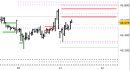 Future FtseMib intraday: prezzi in riavvicinamento alle resistenze, scenario intatto
