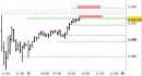 E.mini SP500 intraday: test delle nuove resistenze