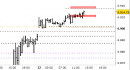 E.mini SP500 intraday: prezzi nell'area delle resistenze