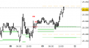 Future Dax intraday: chiuso il long sul target, attendiamo indicazioni