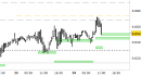 Future EuroStoxx50 intraday: alzati ancora i supporti