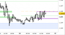 Eur/Usd intraday: prezzi in area di stabilizzazione