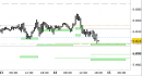 Future EuroStoxx50 intraday: test del primo supporto in corso