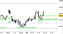 Future EuroStoxx50 intraday: alzato il supporto principale