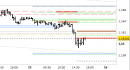 Eur/Usd intraday: prezzi stabili sotto alle resistenze