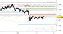 Eur/Usd intraday: prezzi stabili sotto alla resistenza