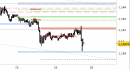 Eur/Usd intraday: prezzi a contatto con il supporto principale