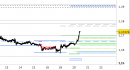 Eur/Usd intraday: alzati tutti i supporti